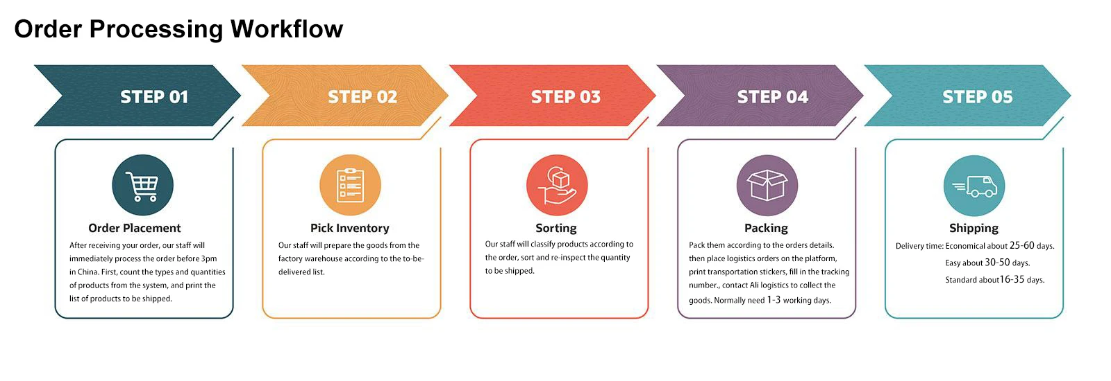 Funds transfer схема. Обработка значок. Edi процесс. Ордер процессинг это. Your order is processing.