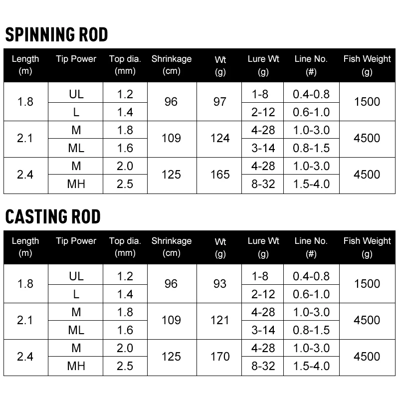 Kingdom Kingpro Spinning Rods For Fishing 1.8m 2.1m 2.4m Casting Fishing  Pole 2 Sections Lure Rod Travel Rod With Two Tips Power