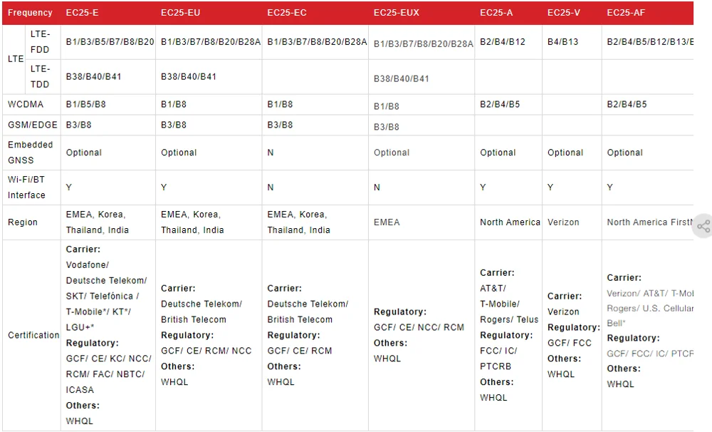 EC25EUGA-512-SGNS SMT Тип EC25-EU LCC новые и оригинальные без поддельные EC25 серии LTE Cat 4 модуля