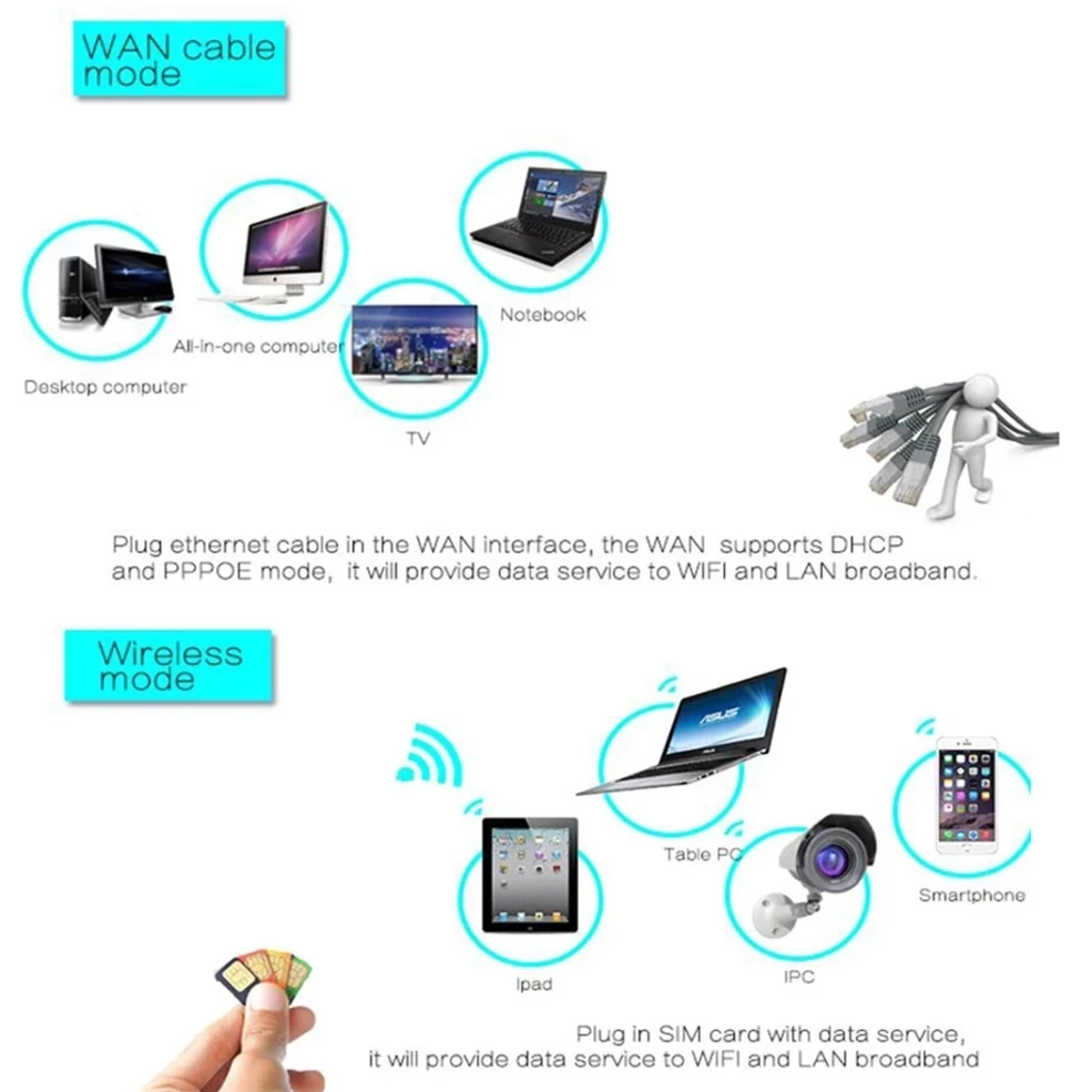 YLMOHO 4g Wireless Router Wifi Access Point WAN Lan Port Antenna 32 User 300mbps CPE 4G LTE Sim Slot Hotspot Pk Huawei B818 B816