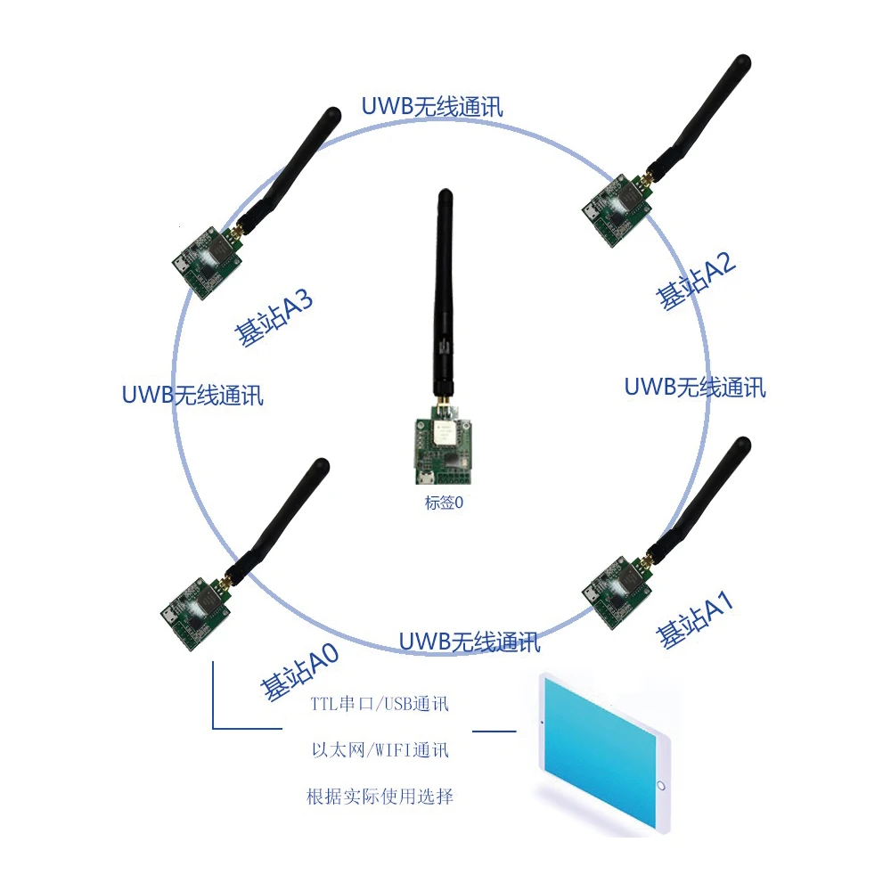 US $72.31 Uwb Indoor Positioning Uwb Positioning Dwm1000 Chip Uwb S1 Sma Positioning Set