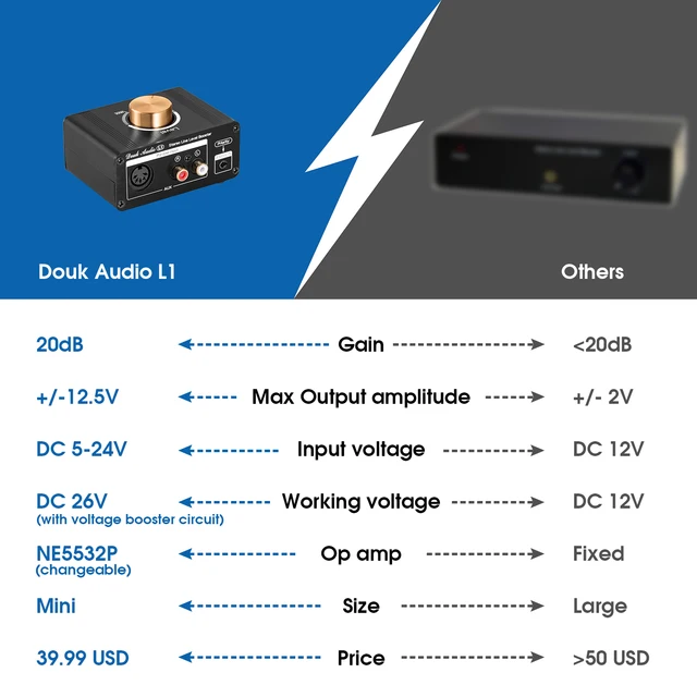 Douk Audio Mini High-gain Stereo Line Level Booster Amplifier Audio Signal Amp HiFi Home Desktop Preamp for MP3/iPod/iPad/iPhone 5