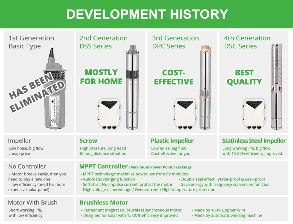 4 "DC глубокий колодец Солнечный водяной насос 110 В 2HP MPPT контроллер с Нержавеющая сталь крыльчатки скважины солнца Мощность высокое давление
