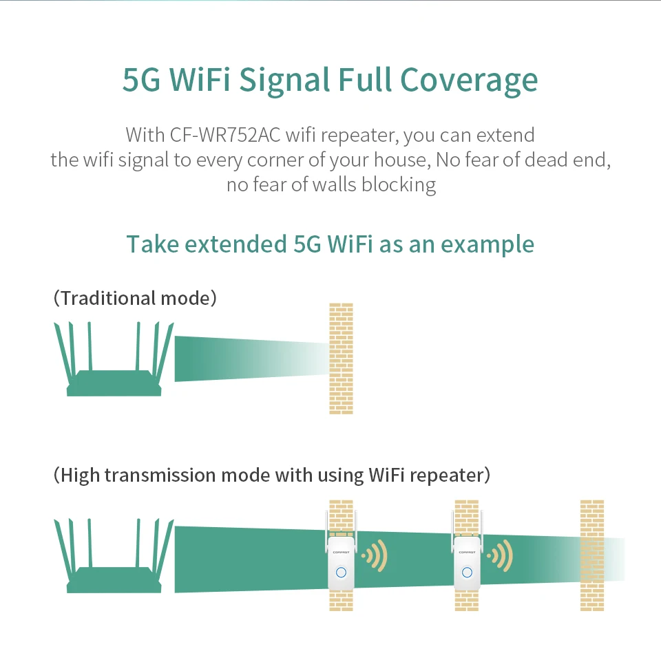 6 шт. OMFAST 1200 Мбит/с 5,8 Г Wi Fi Ретранслятор мини маршрутизатор высокое мощность Extender + 2,4 ГГц точка доступа ЕС США Plug CF-WR752AC