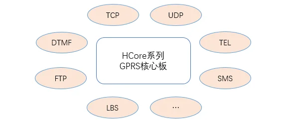 GPRS модуль IoT Беспроводной SIM800C Air208S SIM800A SIM2000C