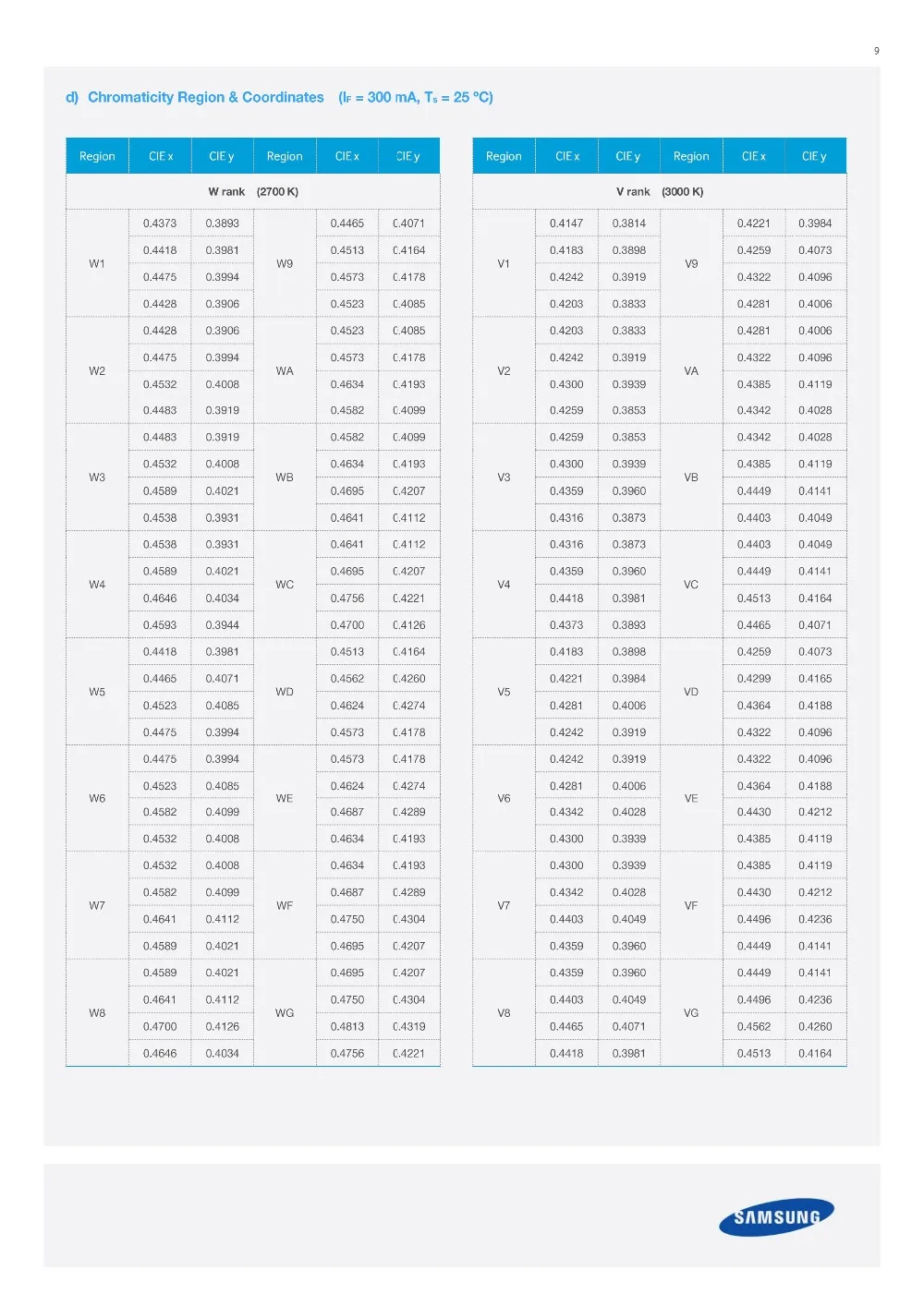 1-2W三星CSP-LM131A-5300K3000K现货供应_08