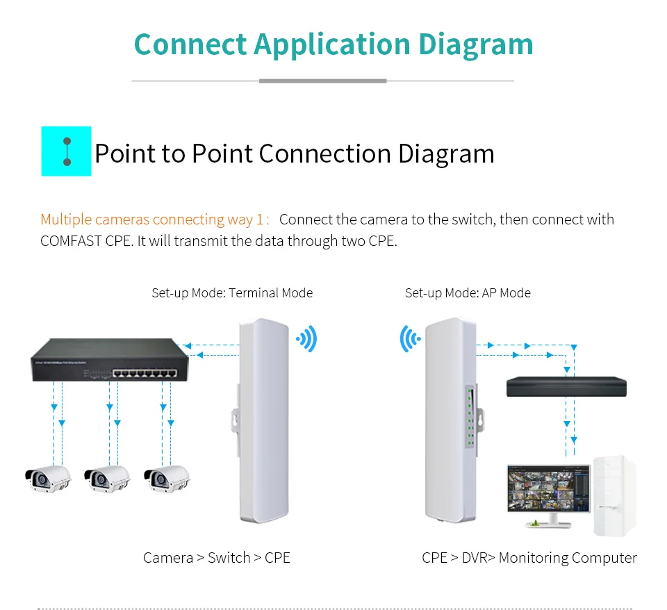 Comfast-wifi Signal Extender para Outdoor Long Range Bridge Monitoramento de Rede Cpe Cliente Receber Transmissão Cf-e314n 35km - Imagem 2