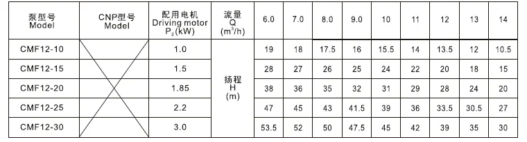 CMF12-20T 380V трехфазный 50Hz многоступенчатый горизонтальный Нержавеющая сталь центробежный водяной насос