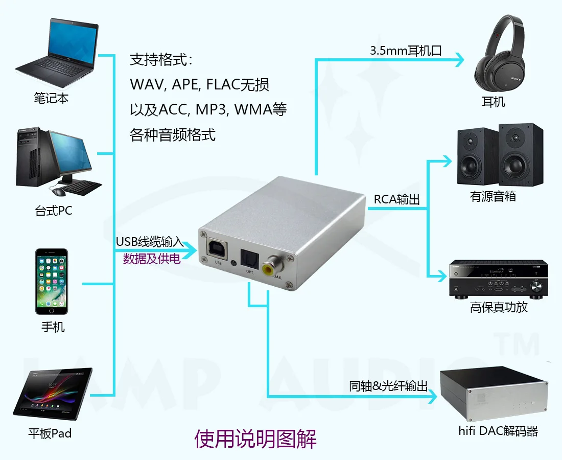 Hifi Fever декодер DAC USBOTG внешняя звуковая карта декодер усилителя доска волоконный коаксиальный SPDIF выход