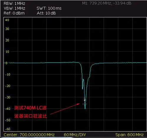 reflexão da ponte de swr da reflexão de 1.5ghz