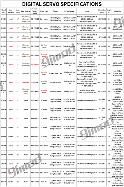 Servo RC 1/10 High Speed Metal Gears Mini Servomotor 9g 15kg 20kg 25kg 30kg Servo  for rc 1/8  1/12 1/10 RC Car 4