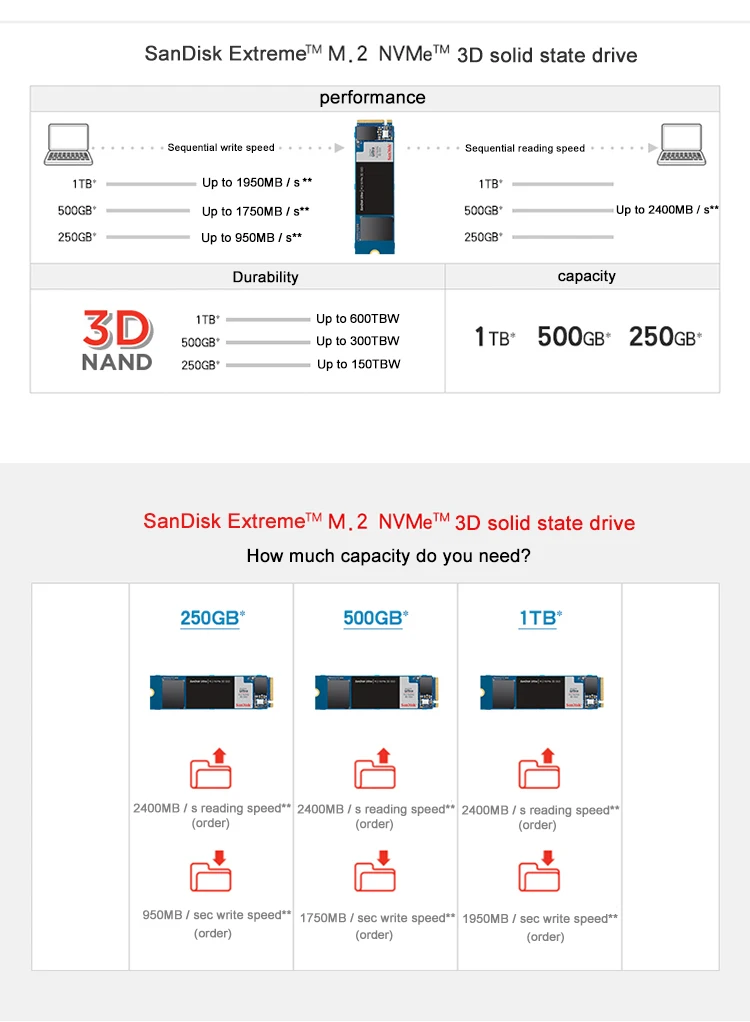 SanDisk M.2 ssd M2 250 Гб PCIe NVME 500 1 ТБ твердотельный накопитель 2280 внутренний жесткий диск