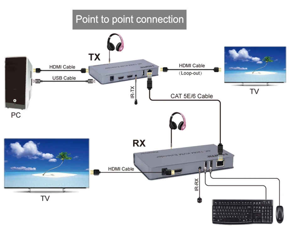 4K HDMI KVM удлинитель USB мышь/клавиатура удлинитель 120M Cat/RJ45/LAN/UTP сетевой кабель, ИК-управление, TX/RX 3,5 мм R/L аудиовыход
