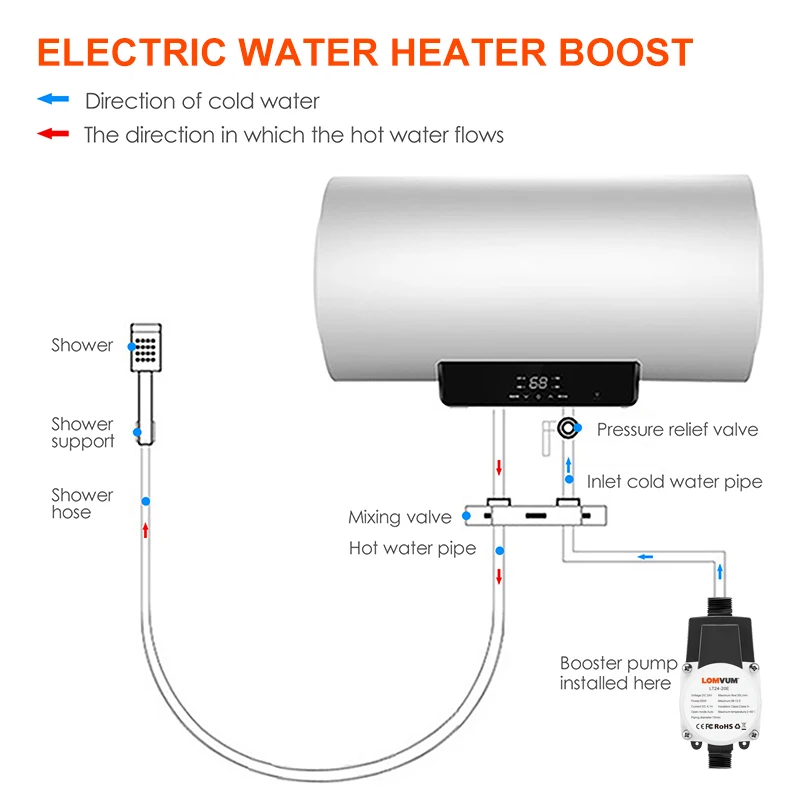 LOMVUM EU Booster Pump Brushless Water Pump 13.5M 24V 45W Auto Pressure  Controller IP56 Household Water Heater Boost for Home - AliExpress