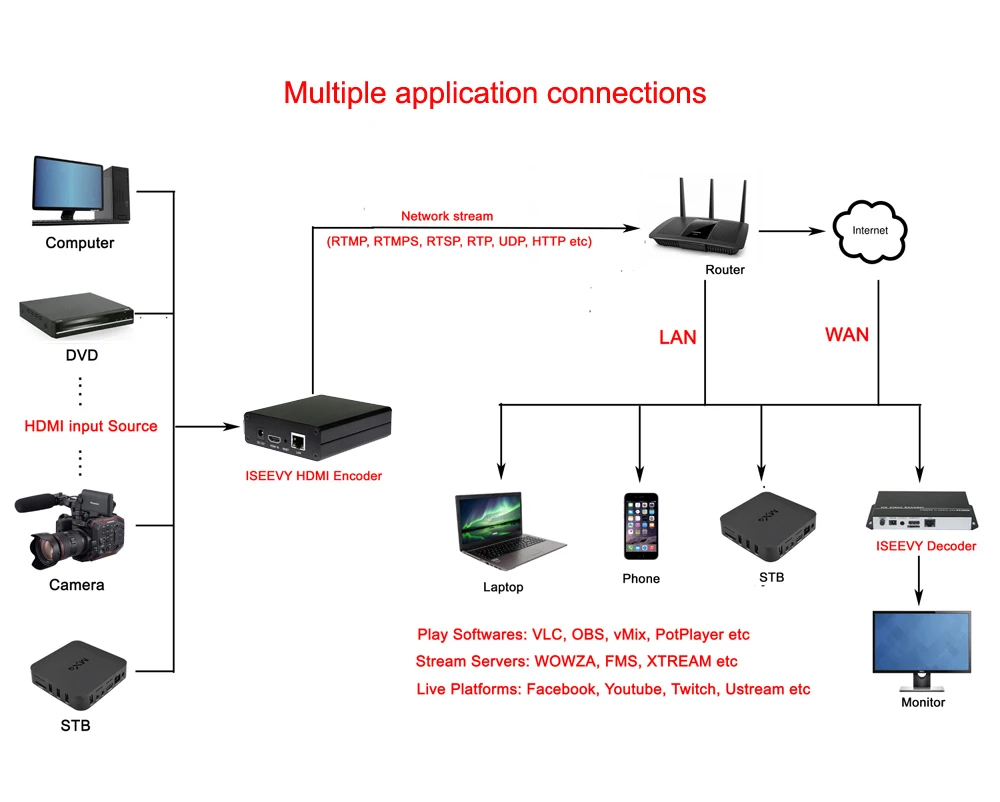 ISEEVY H.265 H.264 мини HDMI видео кодер IPTV энкодер для прямая трансляция RTMP RTMPS RTSP UDP HTTP и