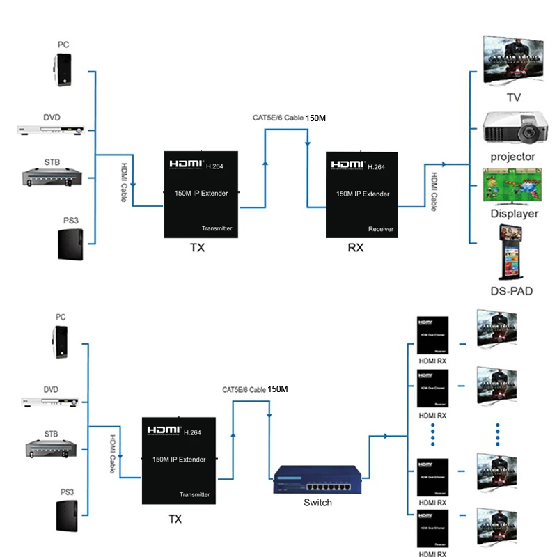 150 м HDMI IP удлинитель через RJ45 Ethernet сеть Cat5e Cat6 кабель удлинитель поддержка 1 TX 50 RX передатчик приемник IR по UTP/STP