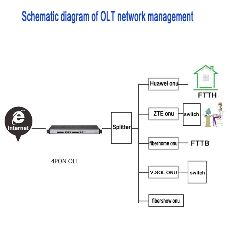 EPON OLT 4PON Ports mini olt FTTH CATV OLT Fiber
