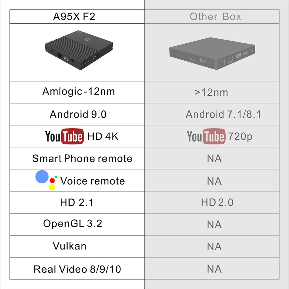  A95X F2 Smart TV Box Android 9.0 4GB RAM 32G/64G Android TV Box Amlogic S905X3 Dual Wifi BT4.2 Medi - 4000308143423