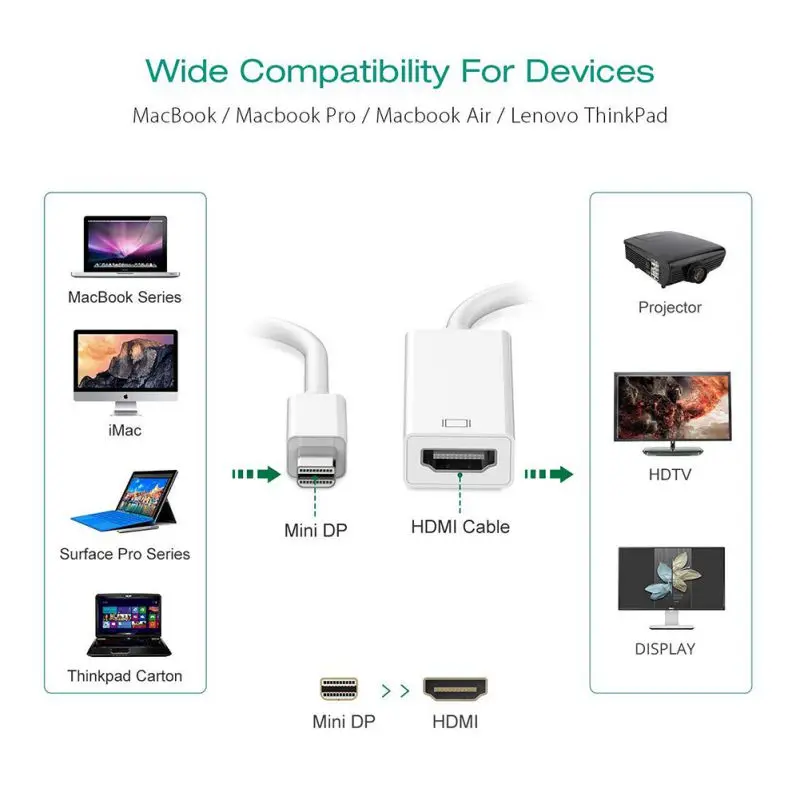 Мини DP к HDMI кабель конвертер адаптер мини дисплей порт Дисплей Порт DP к HDMI адаптер для Apple Mac Macbook Pro Air notebook