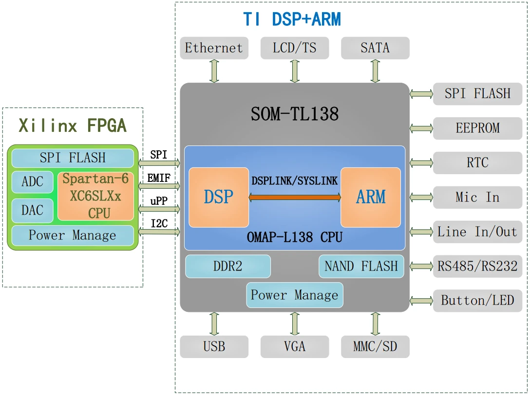 US $1.584.00 Omapl138 TL138FIEVM DSP ARM FPGA Data Acquisition Development Board C6748