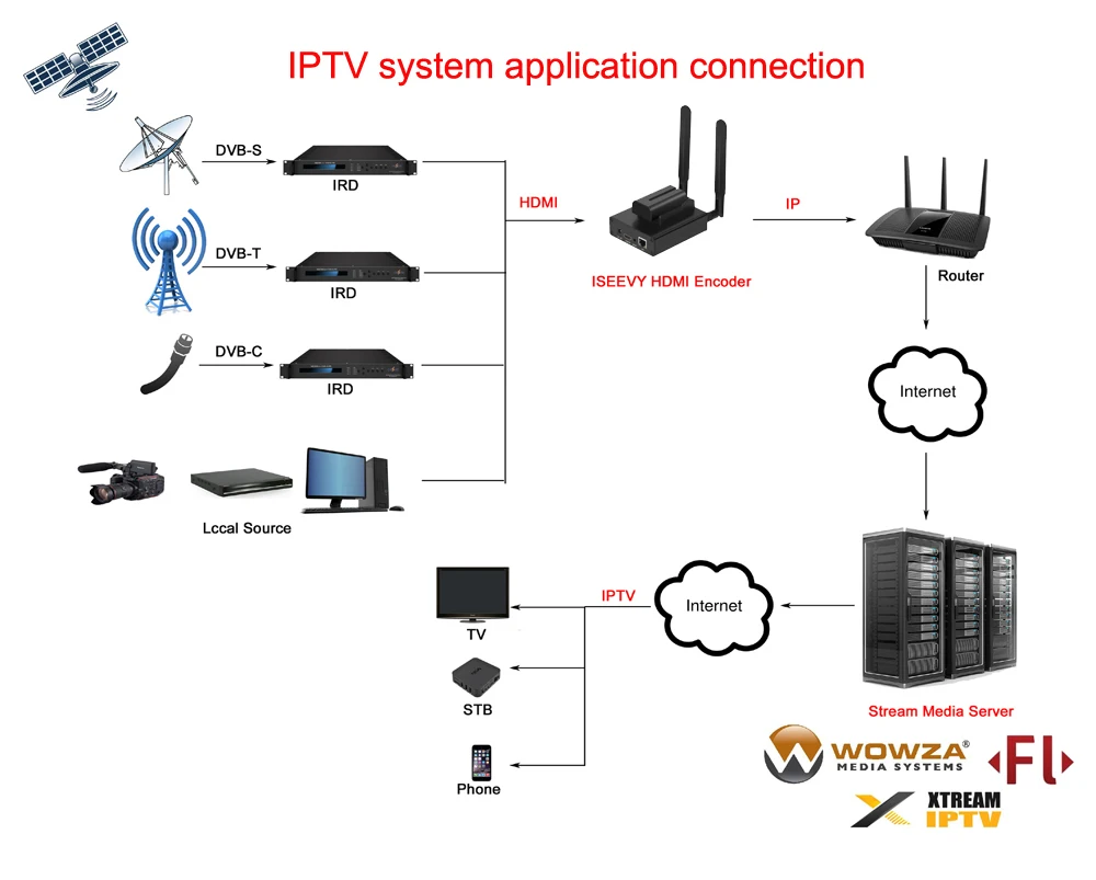 ISEEVY H.265 H.264 Портативный WiFi HDMI видео энкодер для IPTV прямой трансляции RTMP RTMPS RTSP UDP HTTP