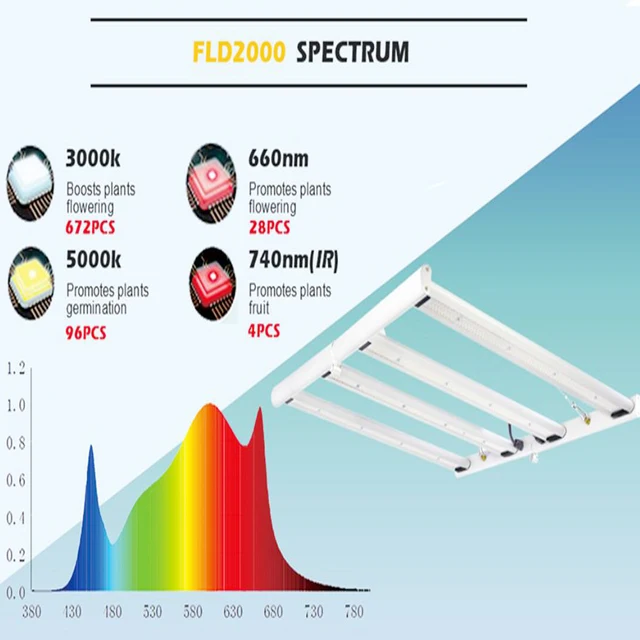 Led -Növény Növekedése Light Samsung Lb281B Chip Dimmable Teljes Spektrum -Termesztési Lámpa Beltéri Növényi Virágzöld Háztartási Fito Lámpához - Image 5