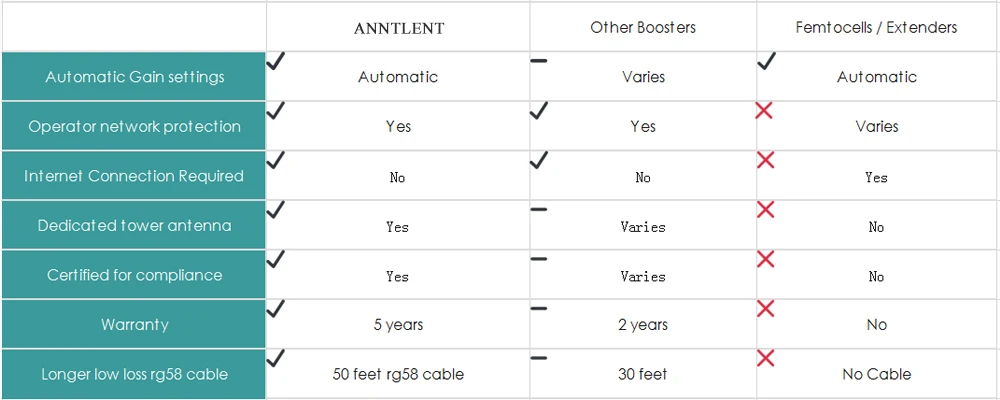 ANNTLENT 4 аппарат не привязан к оператору сотовой связи AT&T Verizon усилитель сигнала сотового телефона 700/850/1700/1900 МГц для улучшения 4 аппарат не привязан к оператору сотовой связи для передачи данных кабель для голосового вызова домашний усилитель