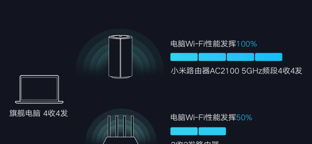 Xiaomi роутер AC2100 двухчастотный WiFi 128 МБ 2,4 ГГц 5 ГГц 360 ° покрытие двухъядерный процессор игра Дистанционное управление приложением