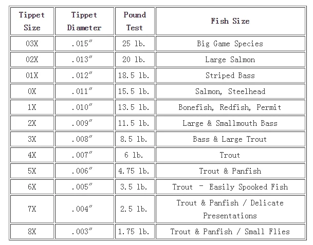 Tippet Size Chart Tippet Weight 2PCS Fly Fishing Nylon