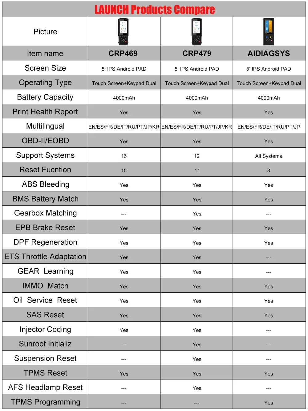 Launch X431 CRP469 Авто OBD2 сканер ABS SAS DPF EPB TPMS многоязычный OBD II автомобильный OBD 2 Код сброс автомобиля диагностический инструмент