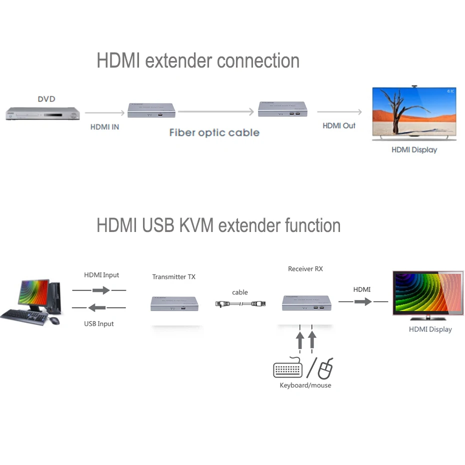 4k оптоволоконный hdmi удлинитель KVM HDMi USB 4K HDMI KVM удлинитель по оптоволоконному кабелю(LC) 4 K/30 HZ HDCP 1,4