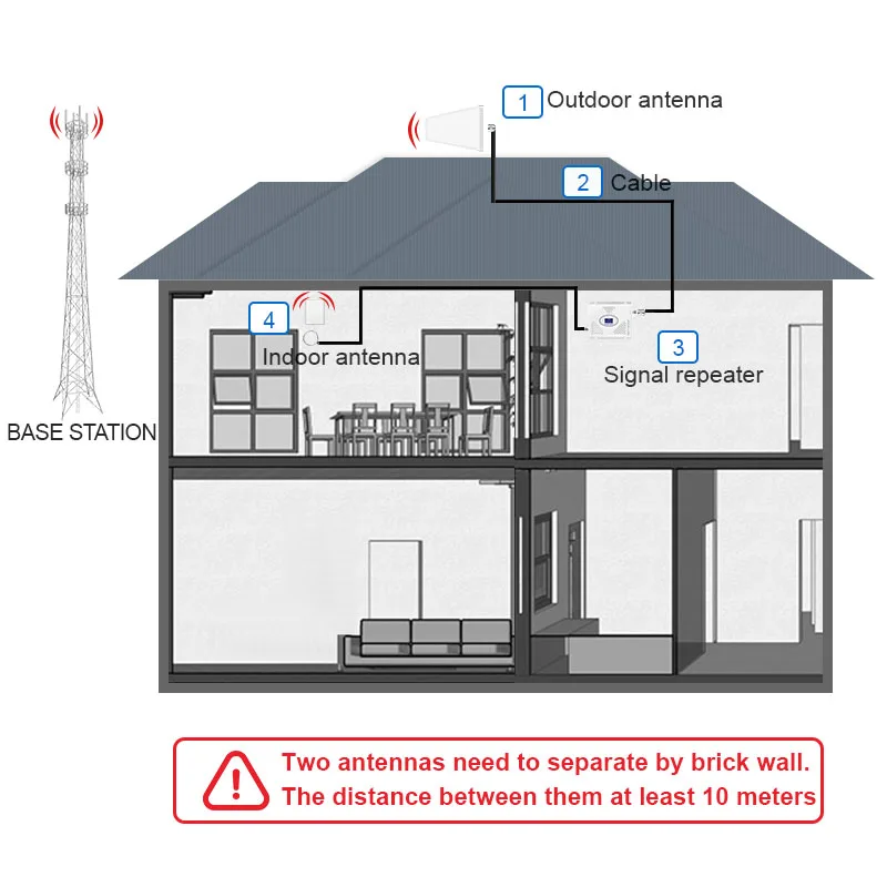 GOBOSOT Gain 70dB Tri Band Signal Booster CDMA 850
