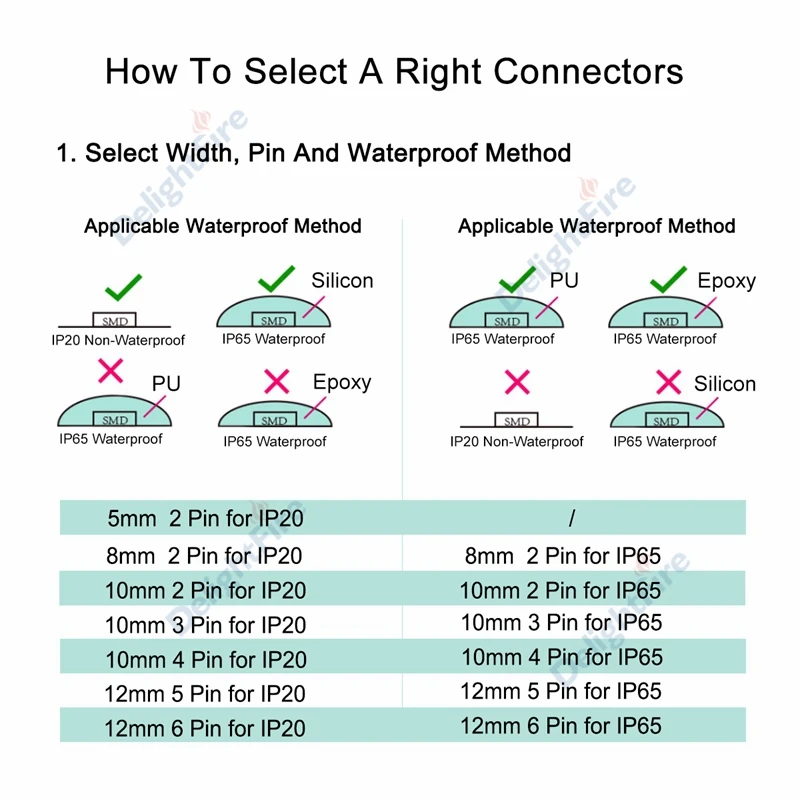 RGBWW, 2835, 3528, 5050, Terminal de fio