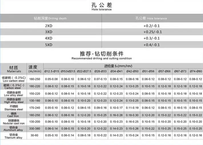 SP indexable U дрель отклонение сверла бит 5D 45,5-50 мм отверстие-Обрабатывающие инструменты Сменные сверлильные инструменты