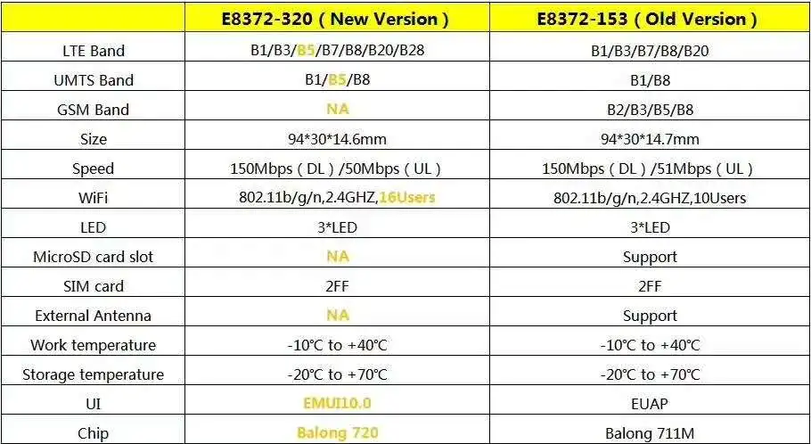 50 шт. Оригинальный разблокированный 150 Мбит/с Huawei E8372 E8372h 320 4G LTE Wifi модем ключ (плюс