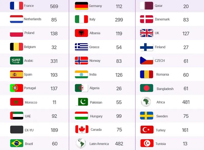 Iptv Франция арабский 5000+ прямые каналы 10000+ VOD французский греческий Nederland Бельгия польский Спорт Франция арабский iptv подписка