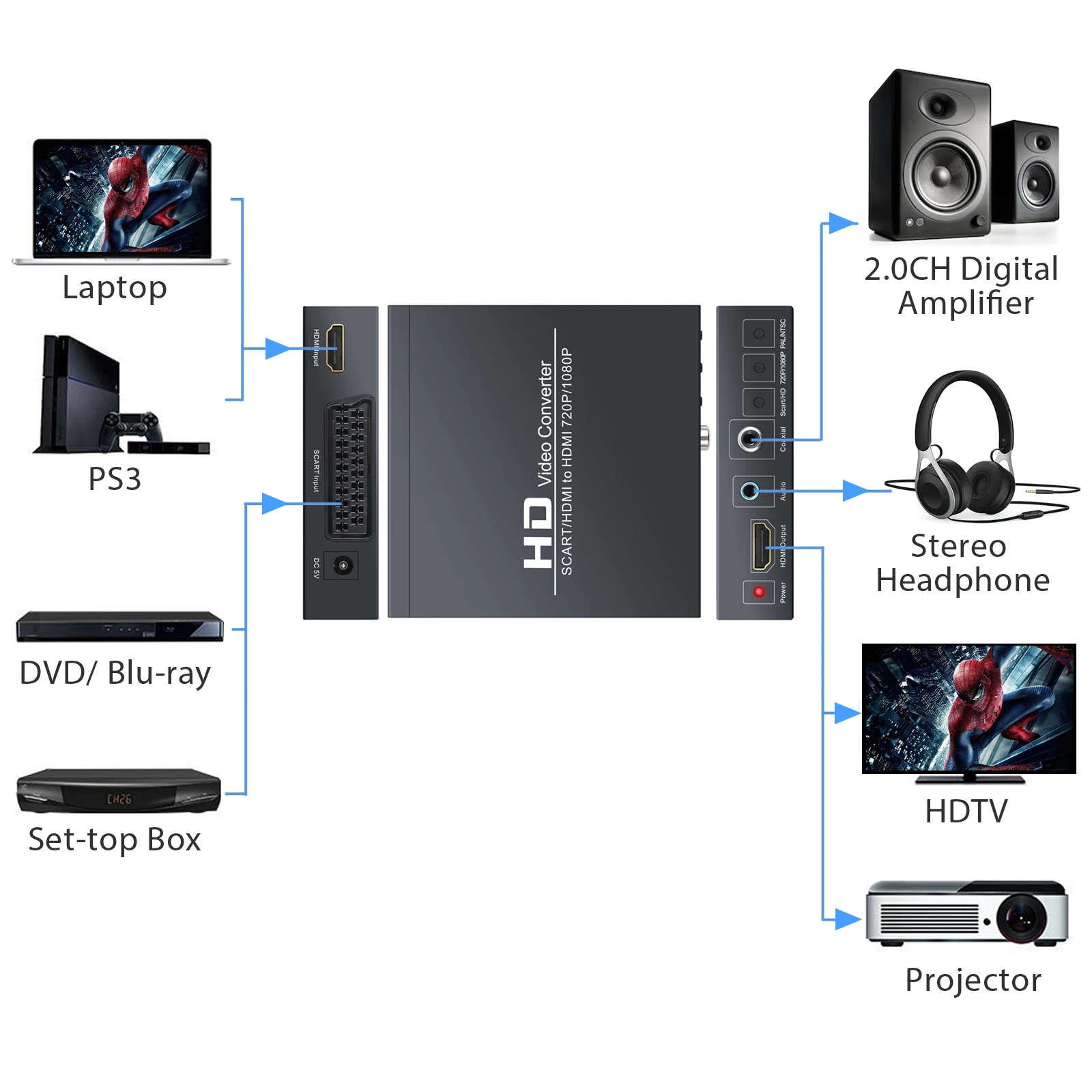 LiNKFOR 1080P scart HDMI-HDMI конвертер с 3,5 мм наушниками и коаксиальный стерео аудио поддерживает RGB и CVBS видеосигналы