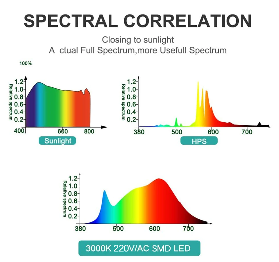 Description Picture 5 of item100W LED Grow Light PhytoLamp For Plants Tent Flower Seeding AC 220V 240V Full Spectrum Lamp Indoor Outdoor Floodlight Grow Box