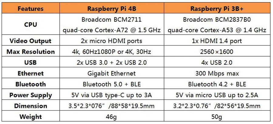 Новейшая модель Raspberry Pi 4 B с 2 ГБ/4 ГБ ОЗУ BCM2711 четырехъядерный Cortex-A72 ARM v8 1,5 ГГц Поддержка 2,4/5,0 ГГц wifi Bluetooth 5,0