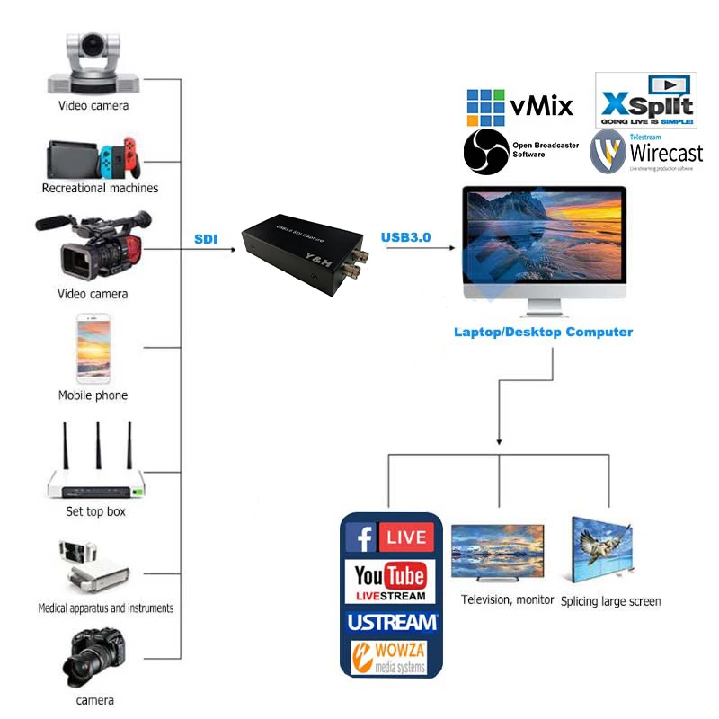Goedkoop USB3.0 HD SDI Video Capture Recorder 1080P 60FPS Game Capture Apparaat Live Streaming Windows Linux Os X Systeem