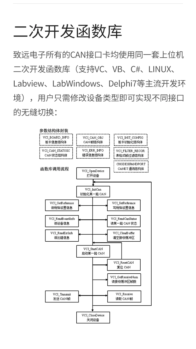 Высокопроизводительный интерфейс PCIe может карта интеллектуальная карточка связи CAN