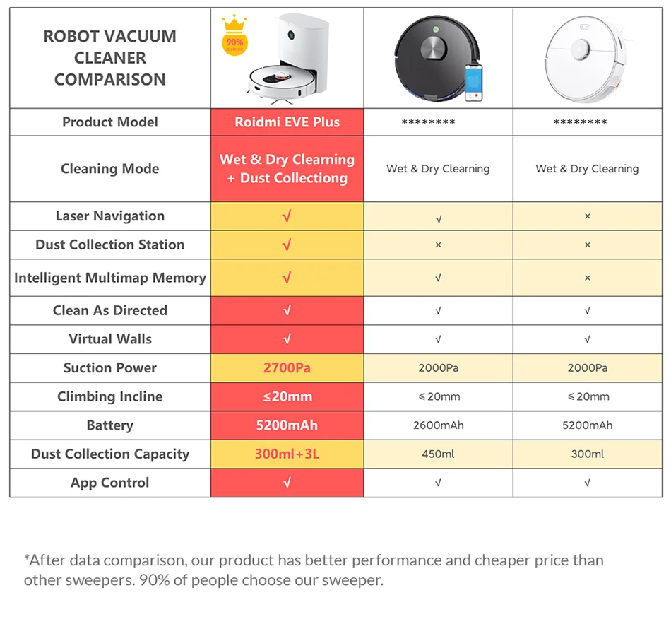 Робот-пылесос ROIDMI EVE Plus с поддержкой Google Assistant, Alexa Mi .