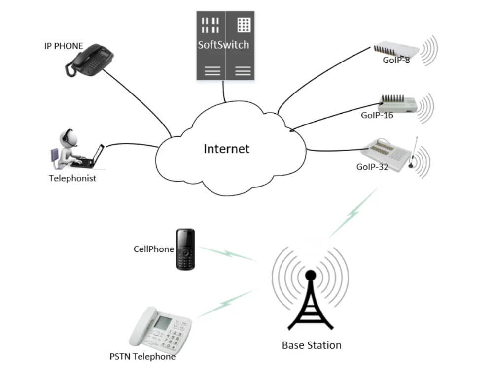 GOIP 1 GSM шлюз Поддержка звонка из VoIP GSM или GSM VoIP, VPN, 850/900/1800/1900 МГц GSM VOIP шлюз