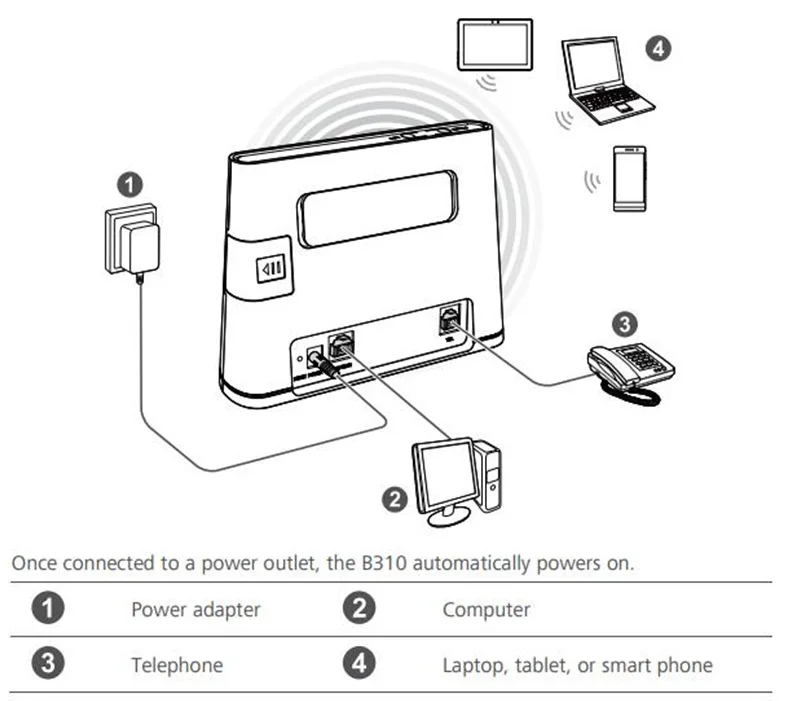 Разблокированный Wi Fi портативный роутер huawei b310 4g Роутер 3g lte rj45 уличный слот для sim