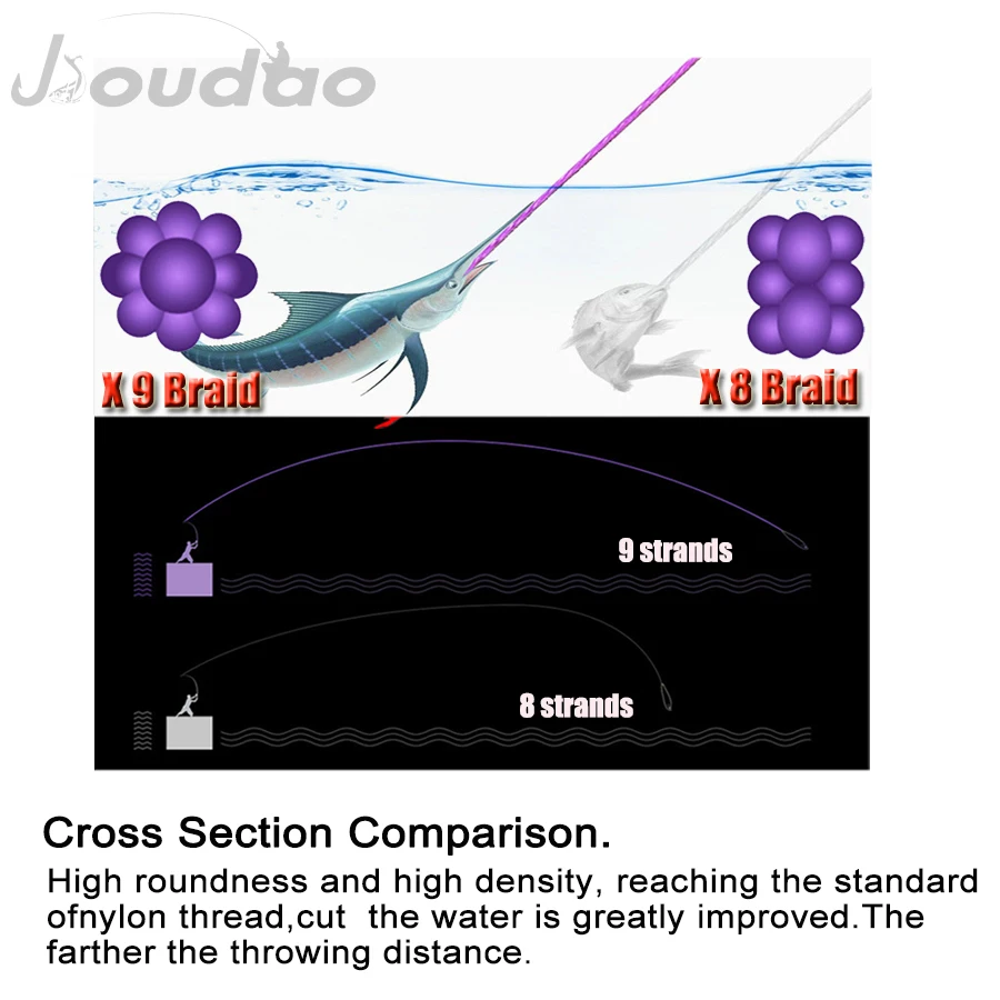 Jioudao Braided Fishing Line 9Strands 1000m Multi Color Super Power Multifilament PE Braid Line 20LB 35LB 45LB 100LB 150LB 200LB