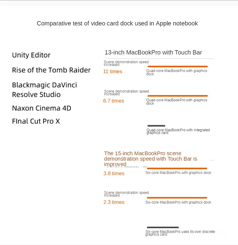 notebook externo egpu exibição independente suporta desenho do jogo renderização macos