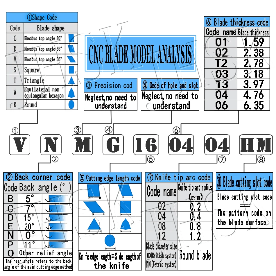 数控刀片型号解析