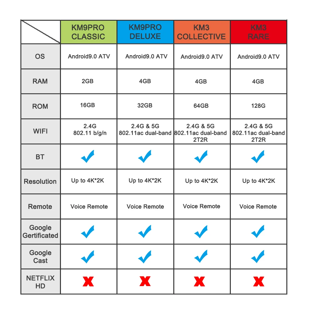 MECOOL Amlogic S905X2 KM3 KM9PRO Android 9,0 Smart tv Box 4G DDR4 32G/64G 4K HDR Google Сертифицированный медиаплеер Голосовое управление