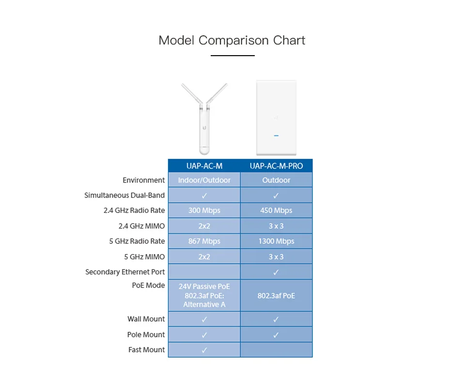 Hot-Ubiquiti-UniFi-UAP-AC-M-Enterprise-Gigabit-Dual-Band-High-Power-Wireless-ap-wifi-Coverage-18