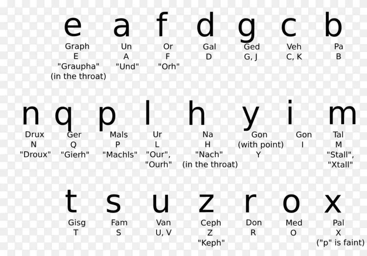 Enochian英语字母表发音字母 纹身英语字母表png图片素材免费下载 图片编号 Png素材网 Enochian英语字母表发音字母 纹身英语字母表png图片素材免费下载 图片编号 Png素材网